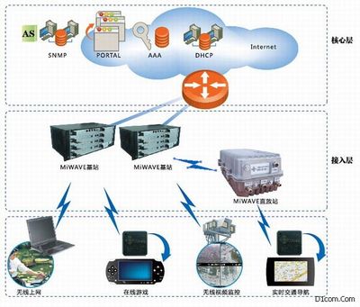 寬帶無線移動互聯網接入解決方案 賦能數字化轉型與無縫連接
